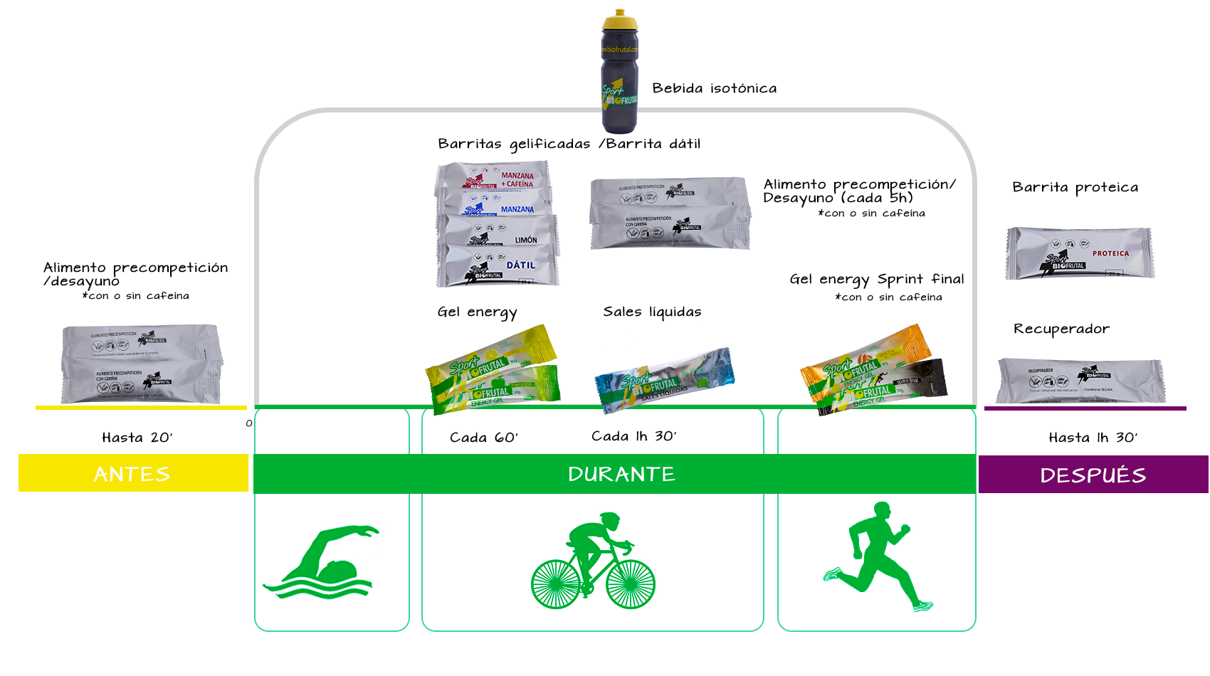 medida guía Estimado Nutrición deportiva triatlon: 100% asimilable y ecológica - Biofrutal